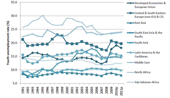 Youth Unemployment Rate Worldwide: 1991 - 2011.